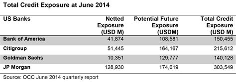 Banks' credit exposures report expanded .
